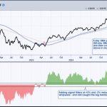 How to Improve your Trading Odds and Increase Opportunities
