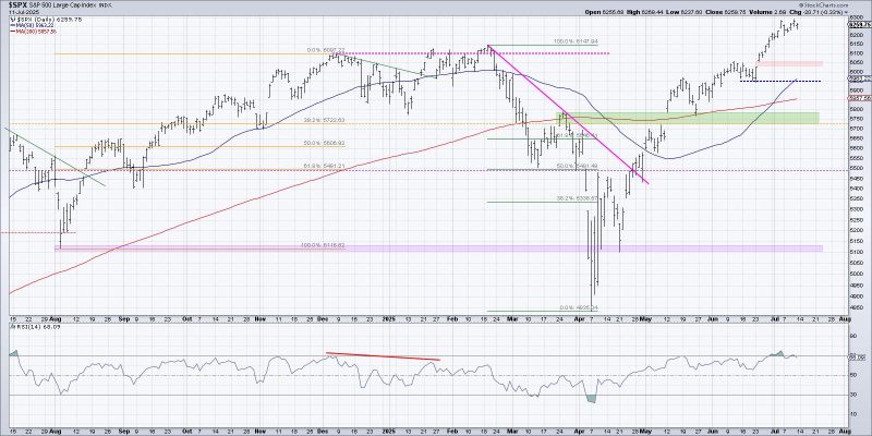 What Happens Next for the S&P 500? Pick Your Path!