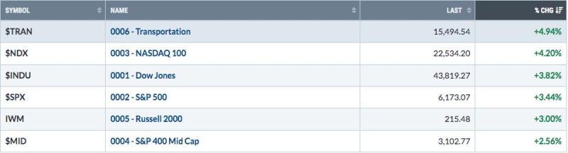 Is This Rally Sustainable?  You Better Bet Your Bullish Sweet Dollar It Is!
