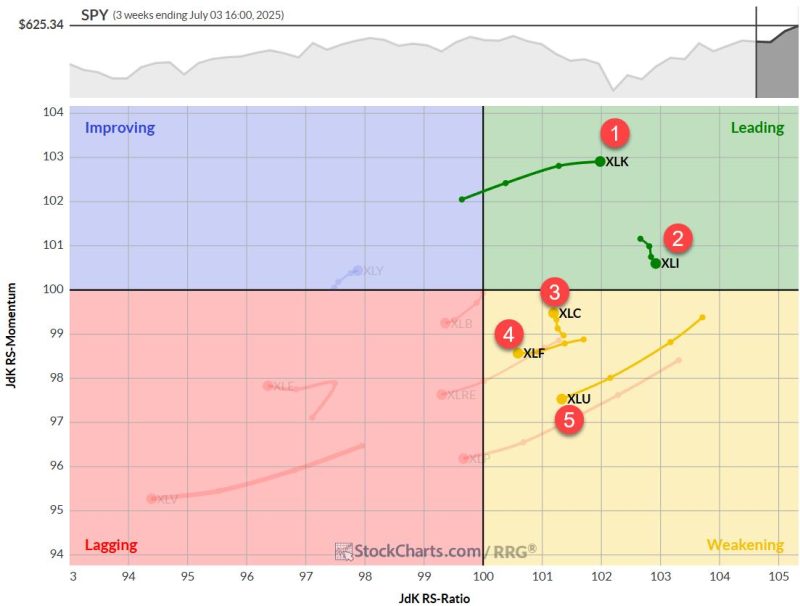 The Best Five Sectors, #26