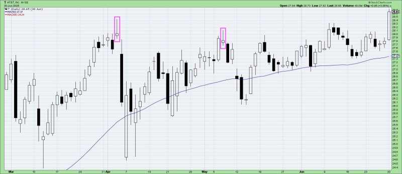 Three Bearish Candle Patterns Every Investor Should Know